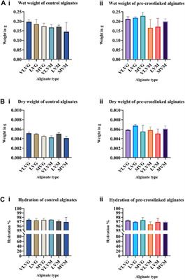 Effect of Calcium Sulphate Pre-crosslinking on Rheological Parameters of Alginate Based Bio-Inks and on Human Corneal Stromal Fibroblast Survival in 3D Bio-Printed Constructs